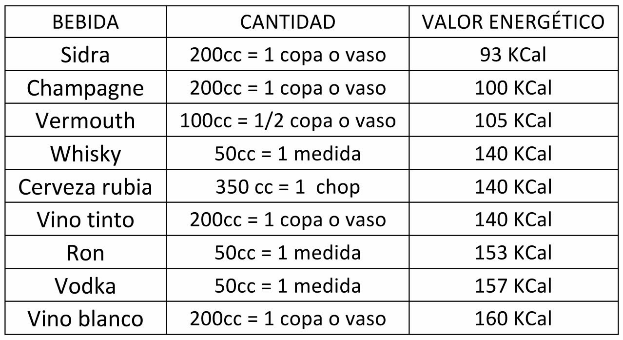 Tabla calorica de bebidas alcoholicas Tabla calorica de bebidas alcoholicas